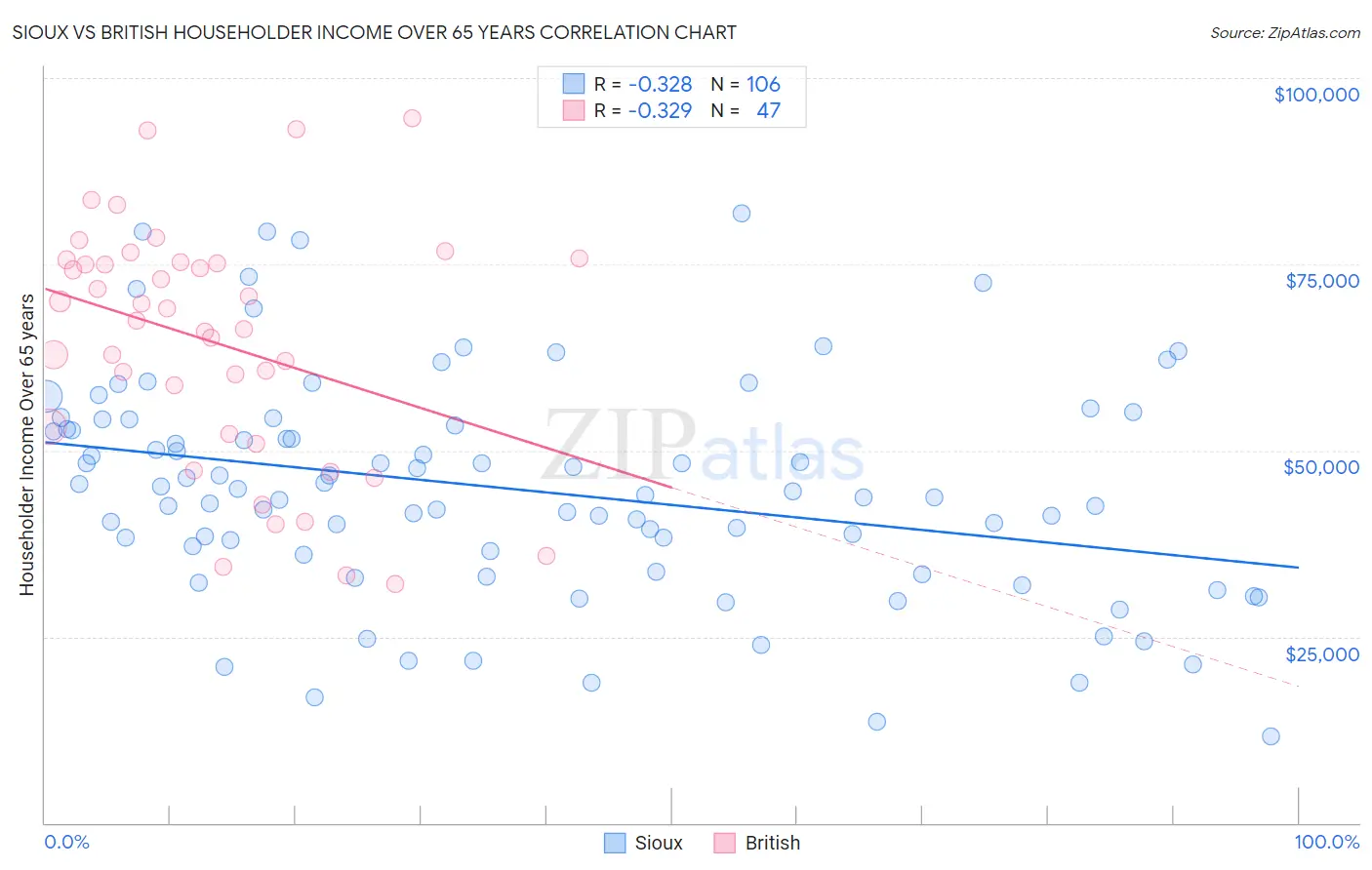 Sioux vs British Householder Income Over 65 years