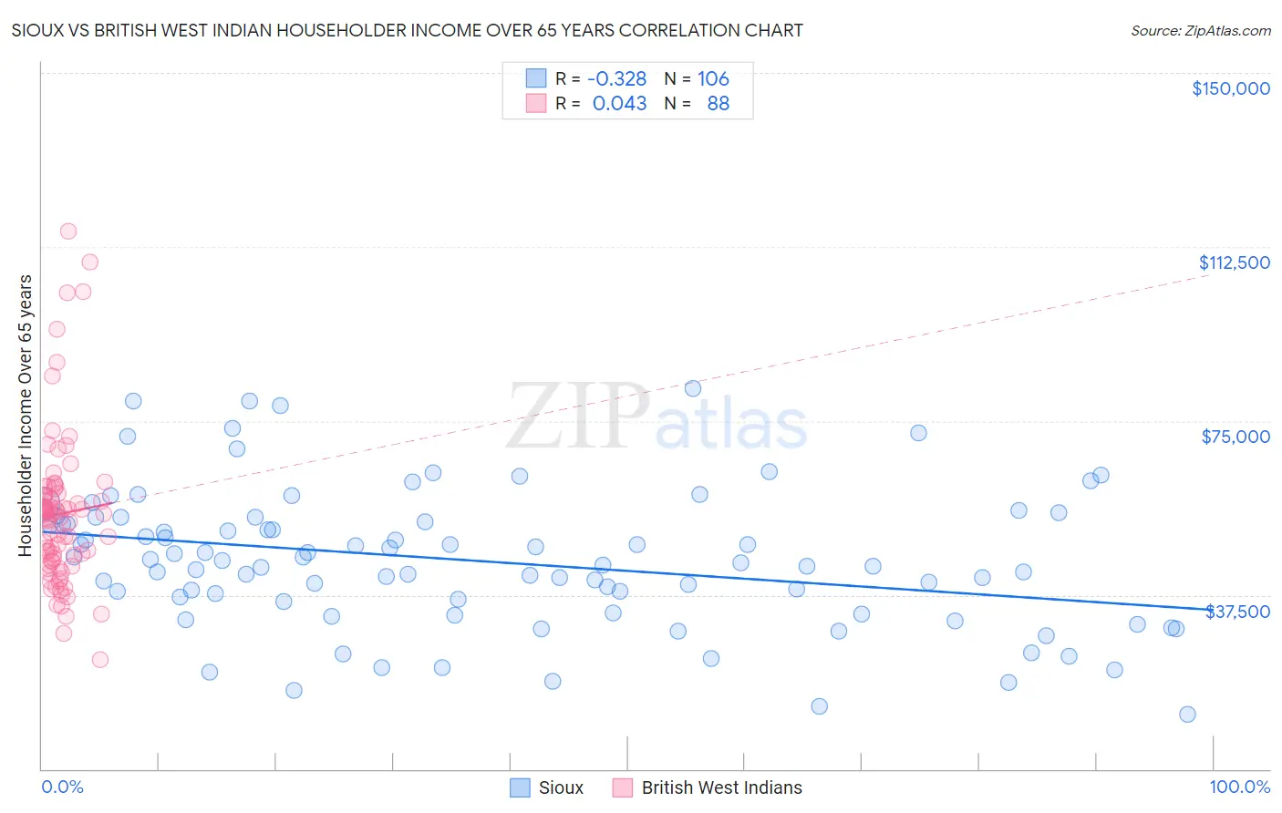 Sioux vs British West Indian Householder Income Over 65 years