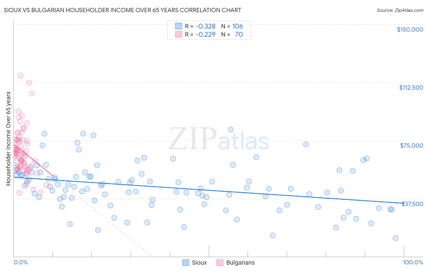Sioux vs Bulgarian Householder Income Over 65 years