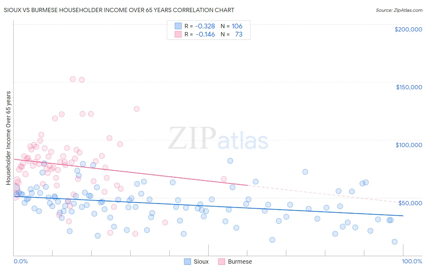 Sioux vs Burmese Householder Income Over 65 years