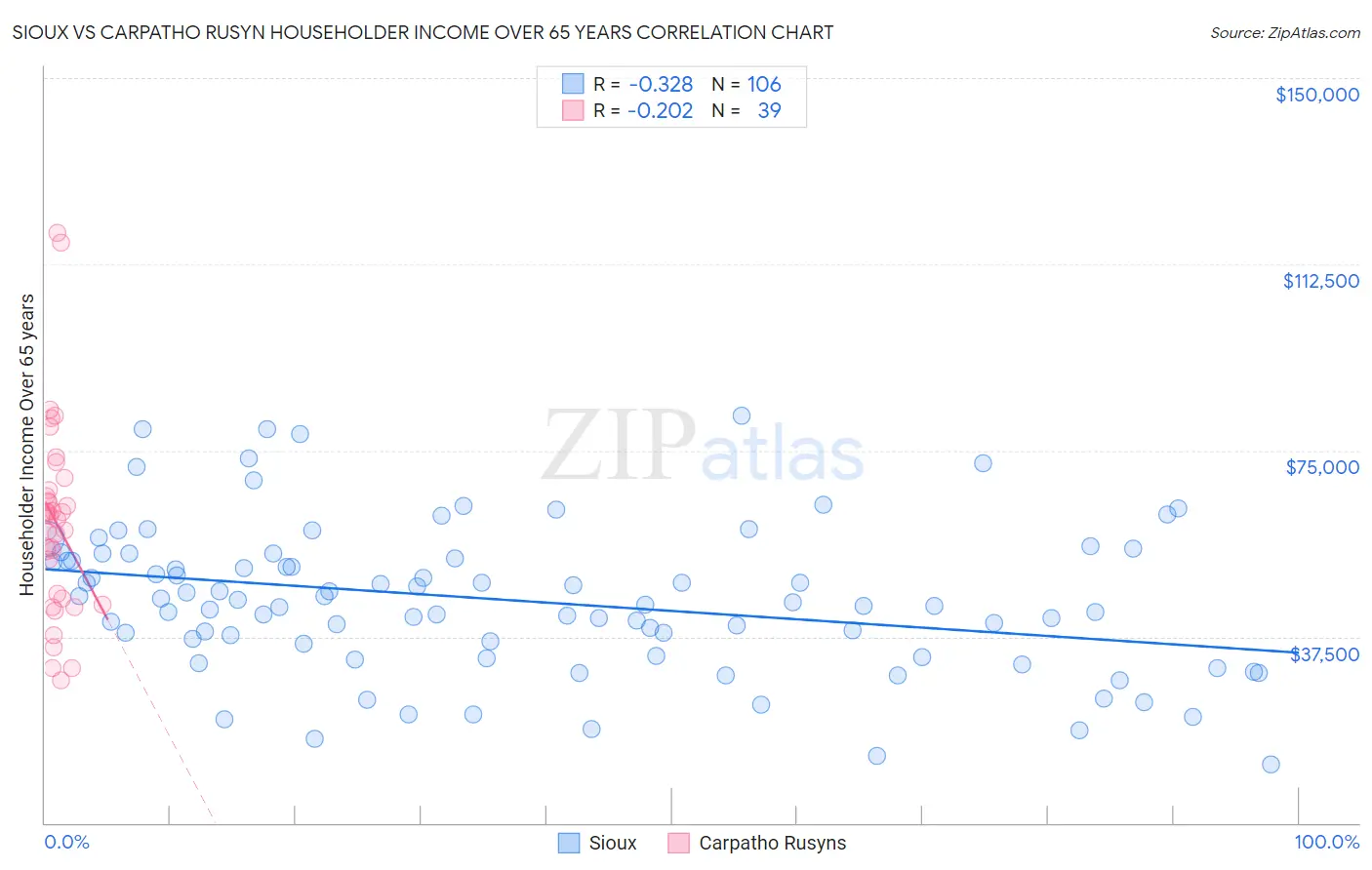 Sioux vs Carpatho Rusyn Householder Income Over 65 years