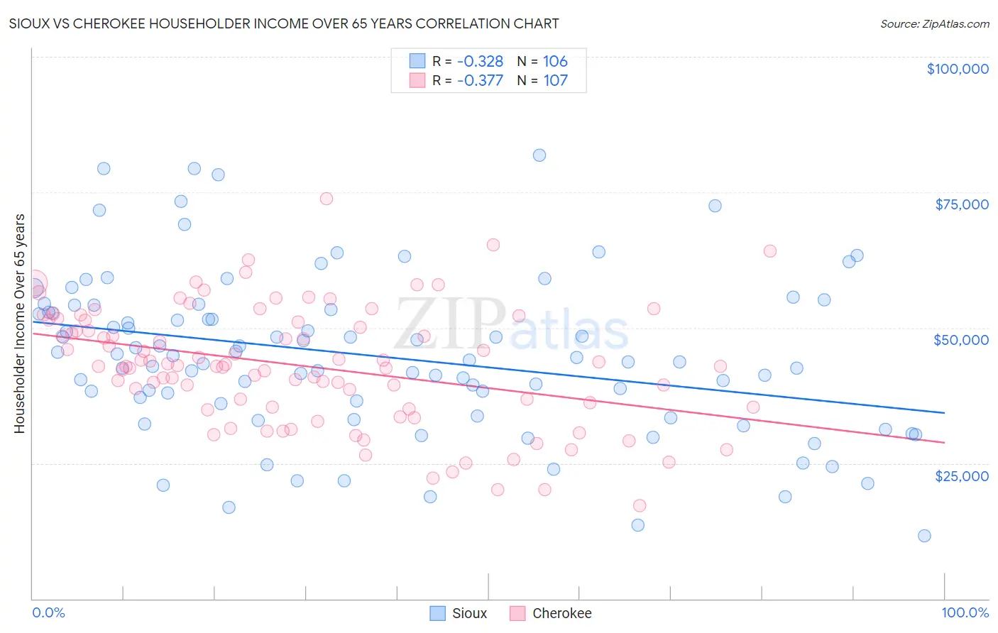 Sioux vs Cherokee Householder Income Over 65 years