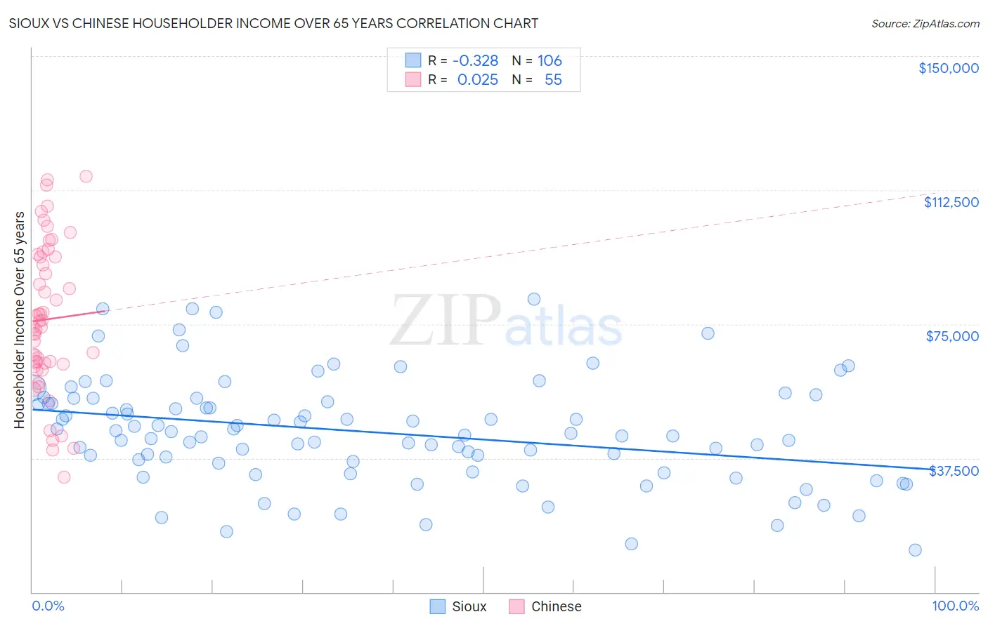 Sioux vs Chinese Householder Income Over 65 years