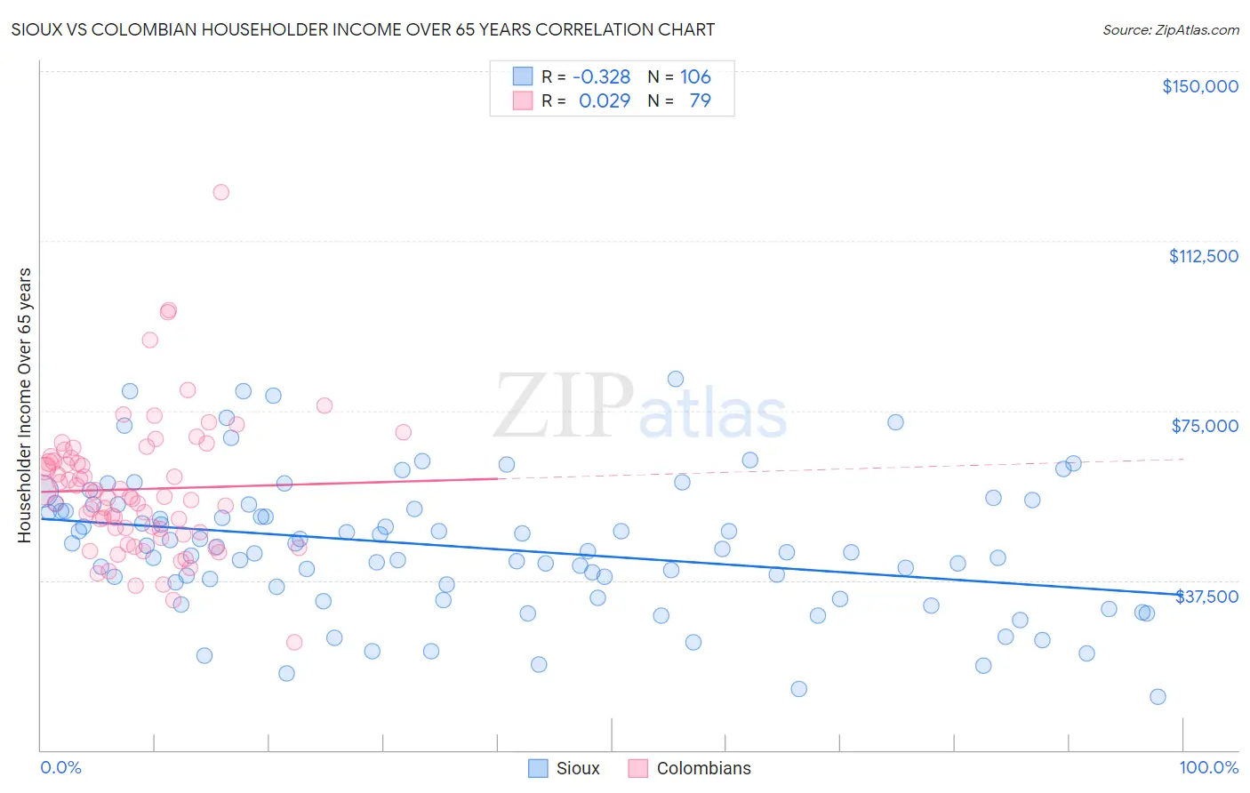 Sioux vs Colombian Householder Income Over 65 years