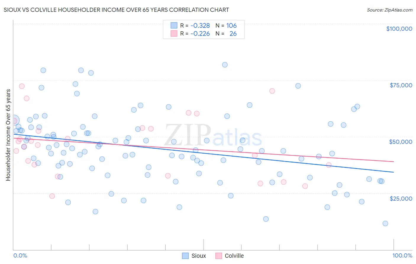 Sioux vs Colville Householder Income Over 65 years
