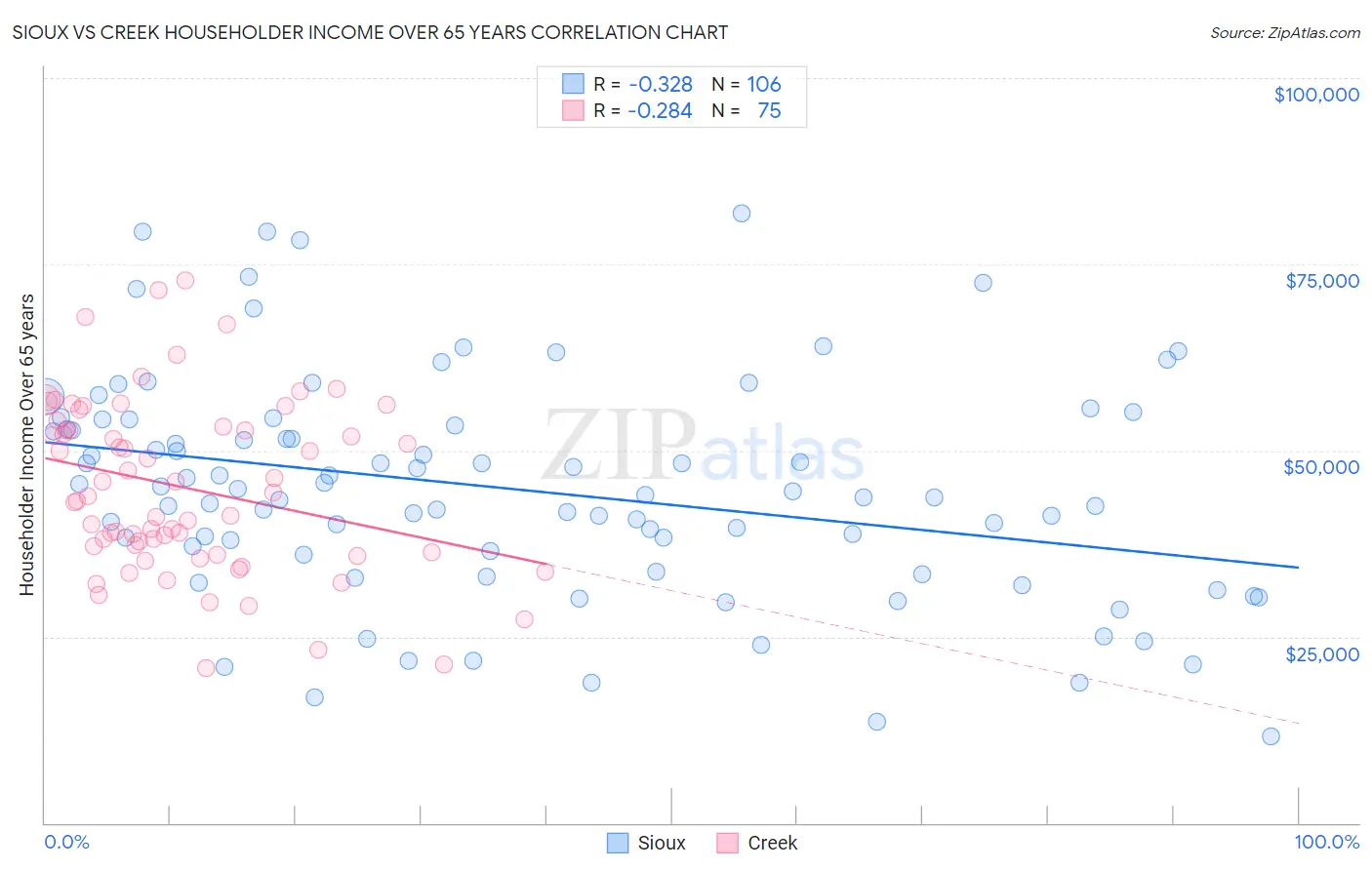 Sioux vs Creek Householder Income Over 65 years