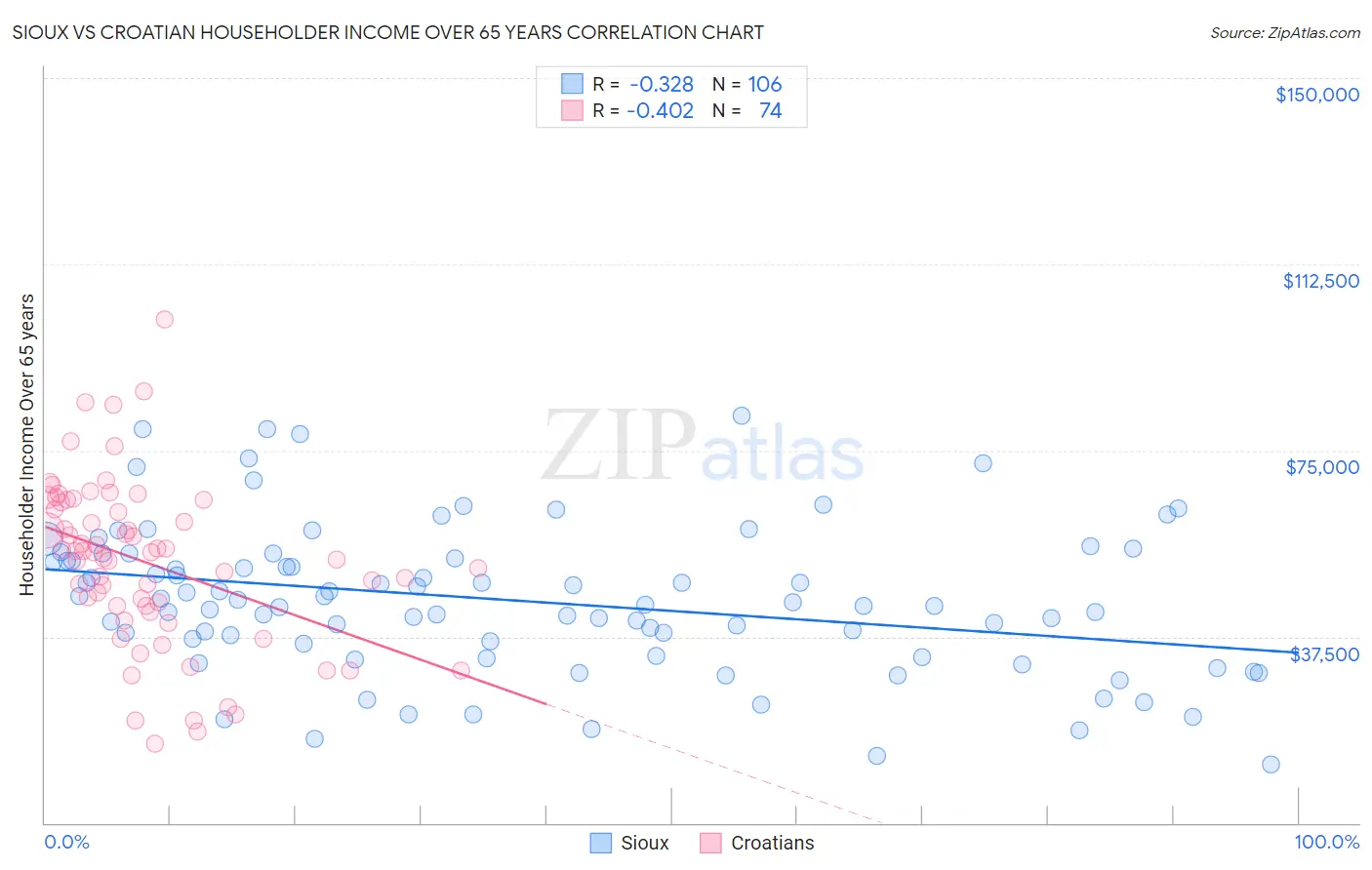 Sioux vs Croatian Householder Income Over 65 years