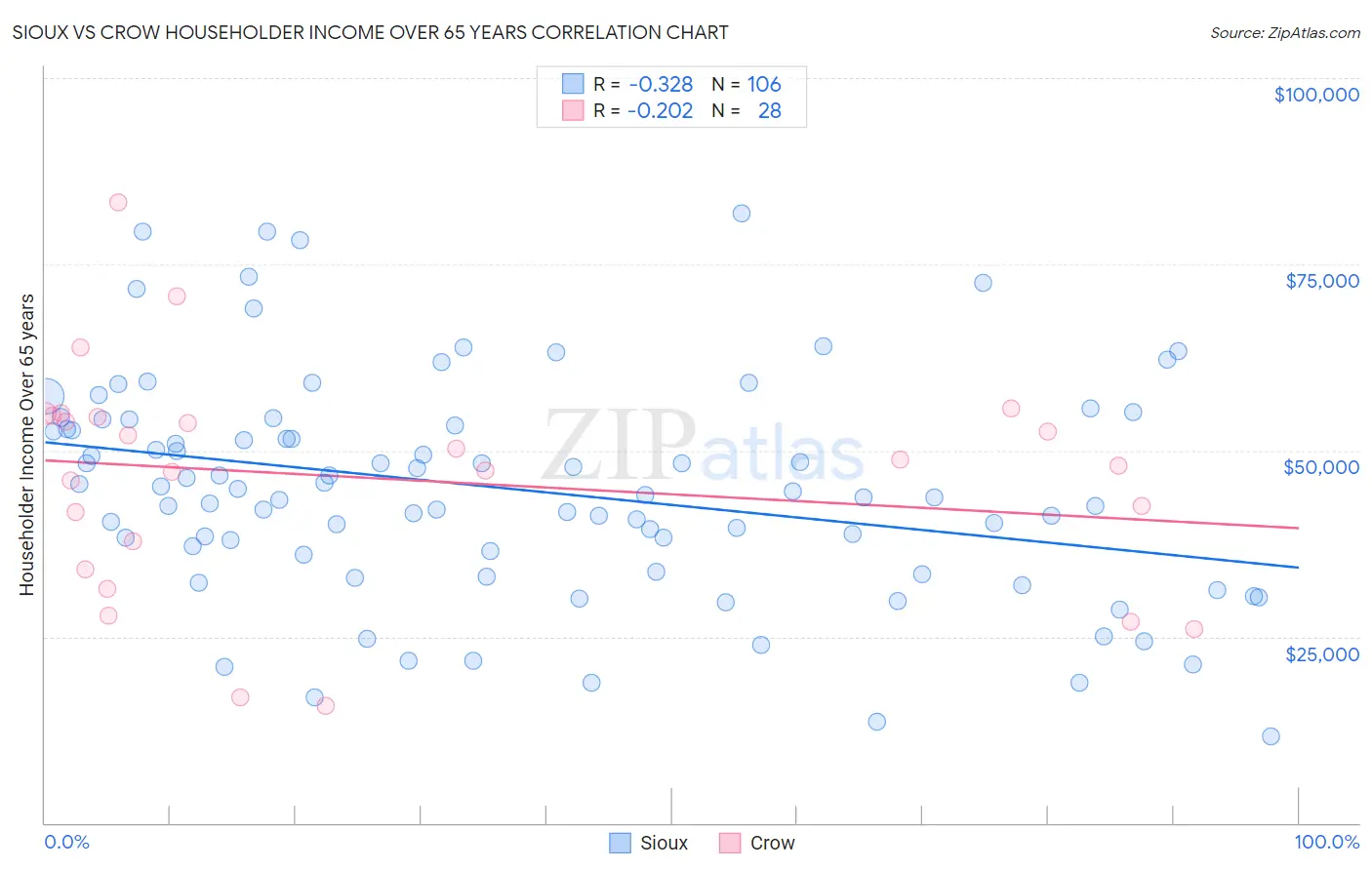 Sioux vs Crow Householder Income Over 65 years