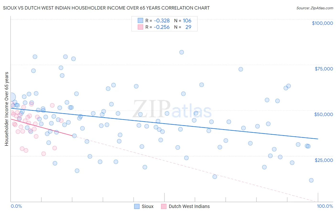 Sioux vs Dutch West Indian Householder Income Over 65 years