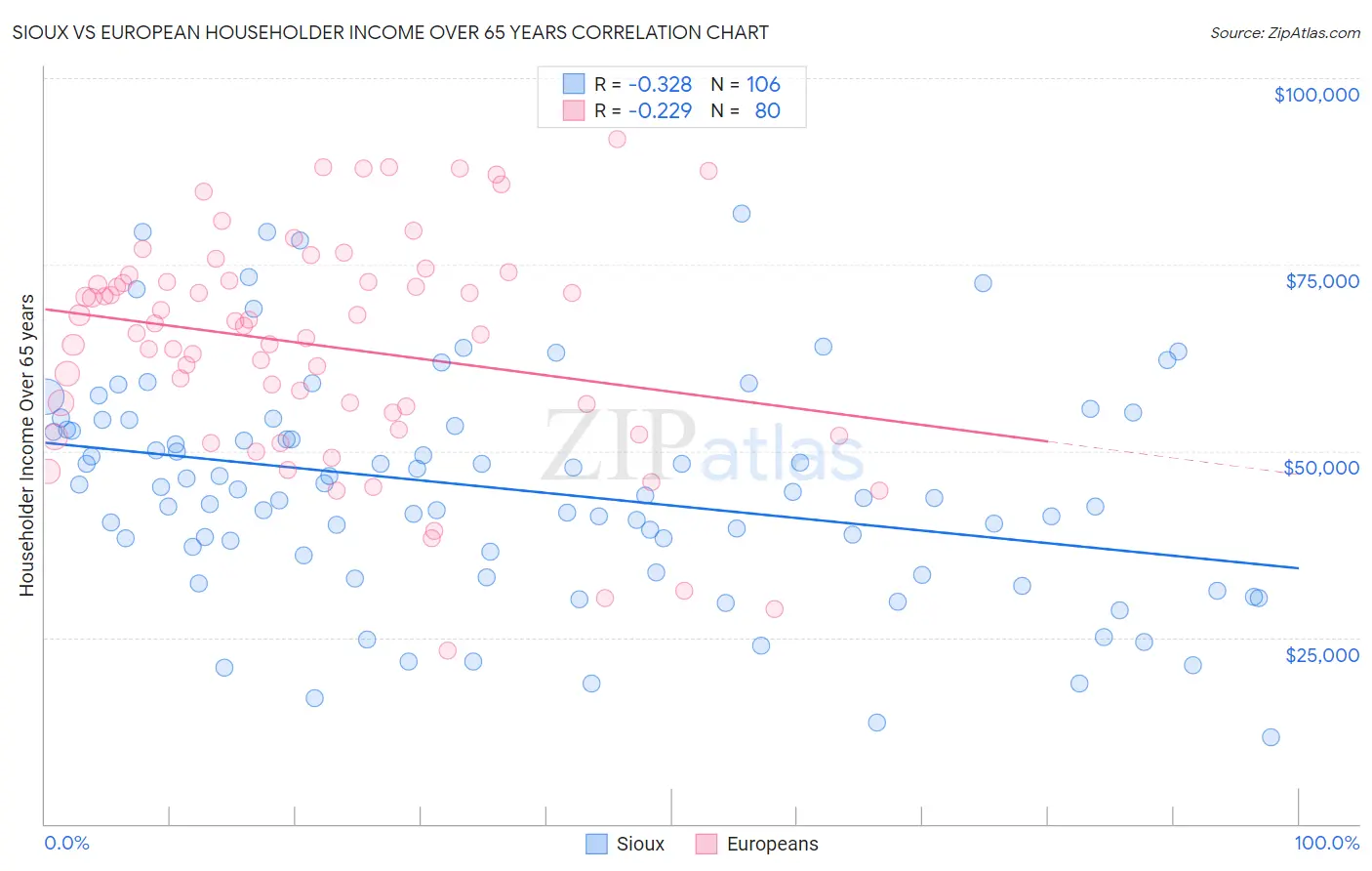 Sioux vs European Householder Income Over 65 years