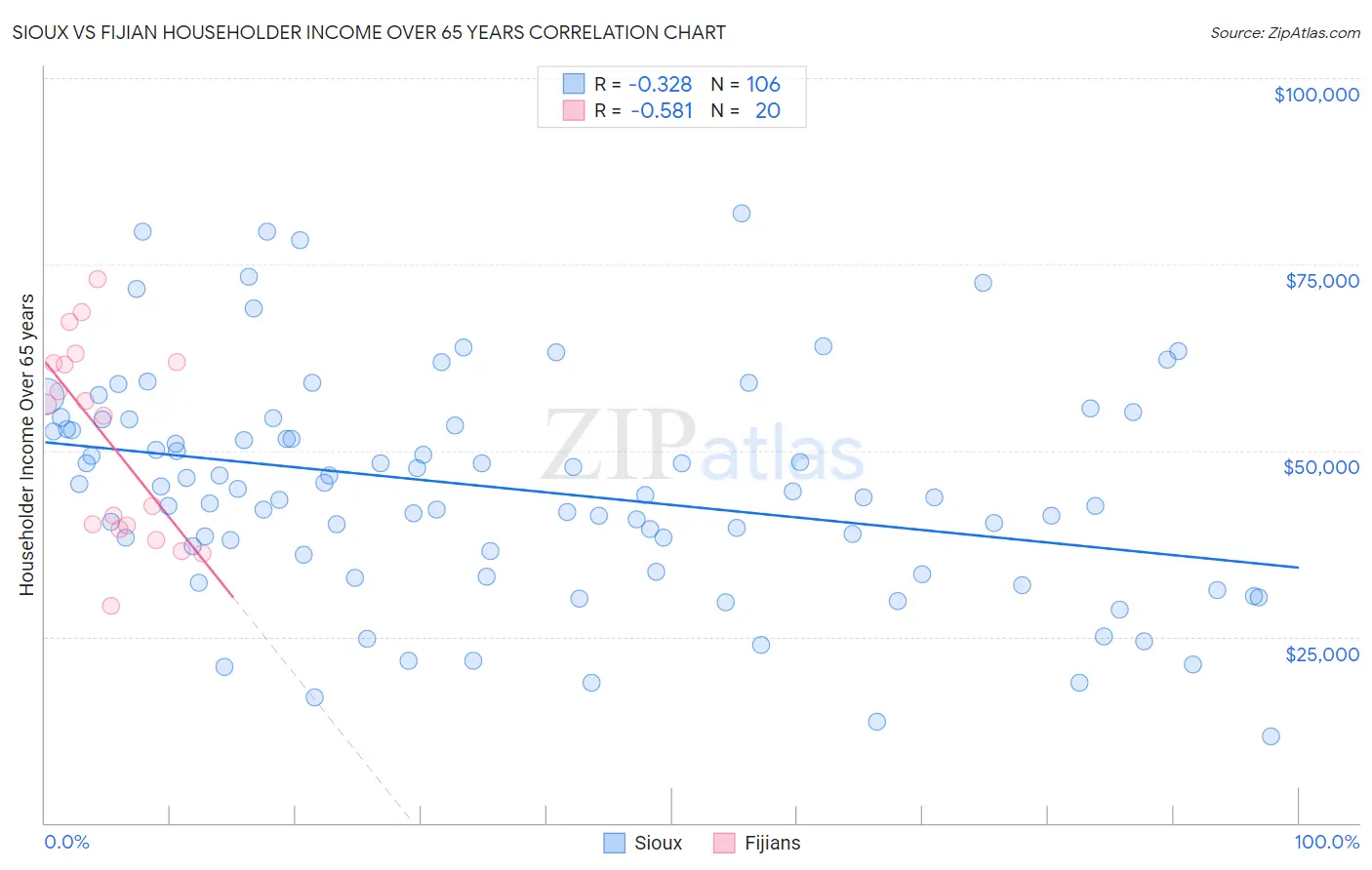 Sioux vs Fijian Householder Income Over 65 years