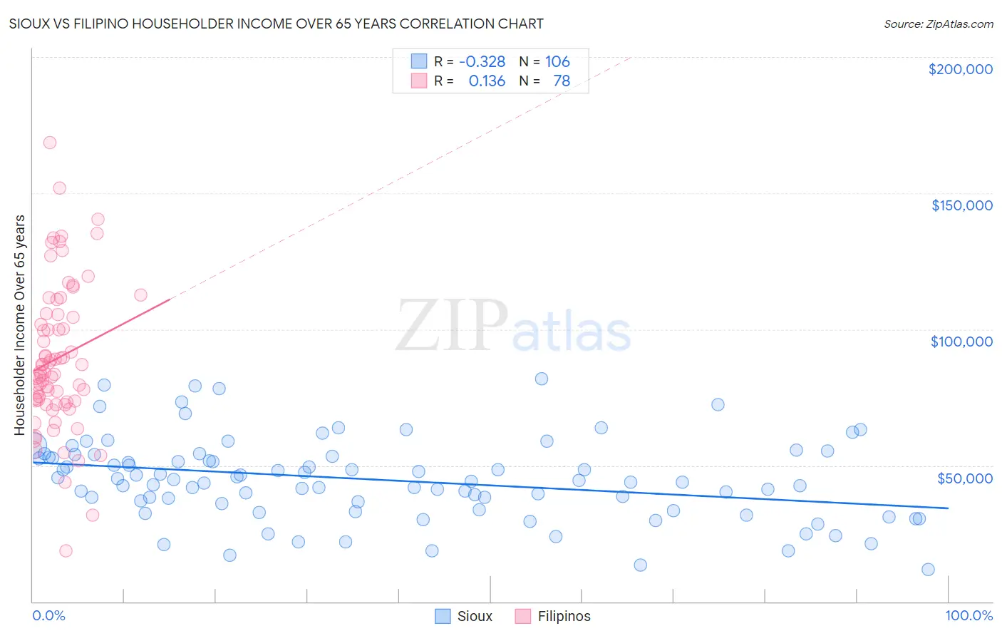 Sioux vs Filipino Householder Income Over 65 years