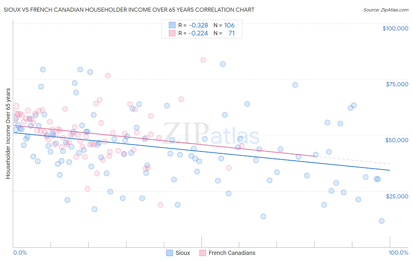 Sioux vs French Canadian Householder Income Over 65 years