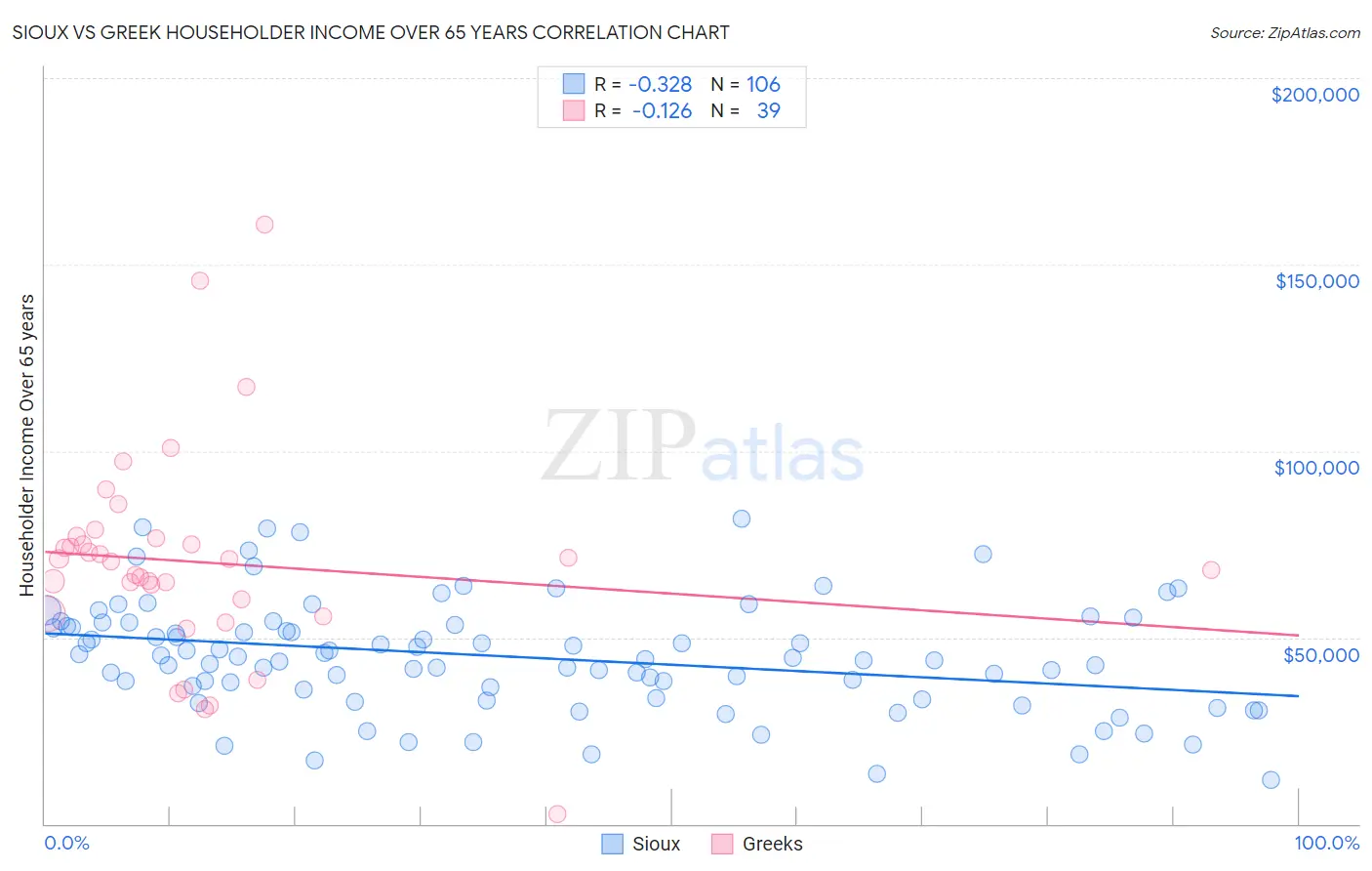 Sioux vs Greek Householder Income Over 65 years