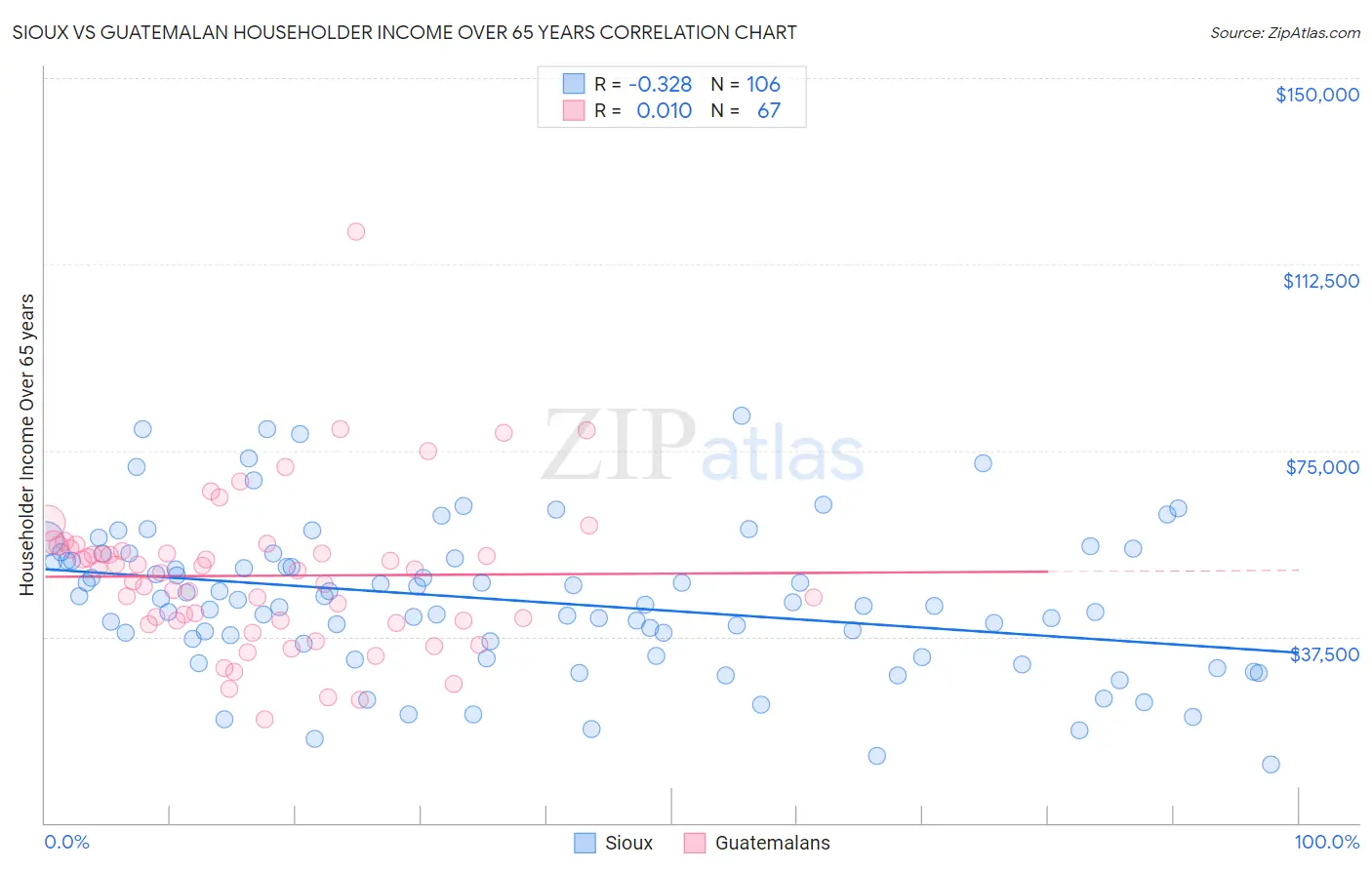 Sioux vs Guatemalan Householder Income Over 65 years