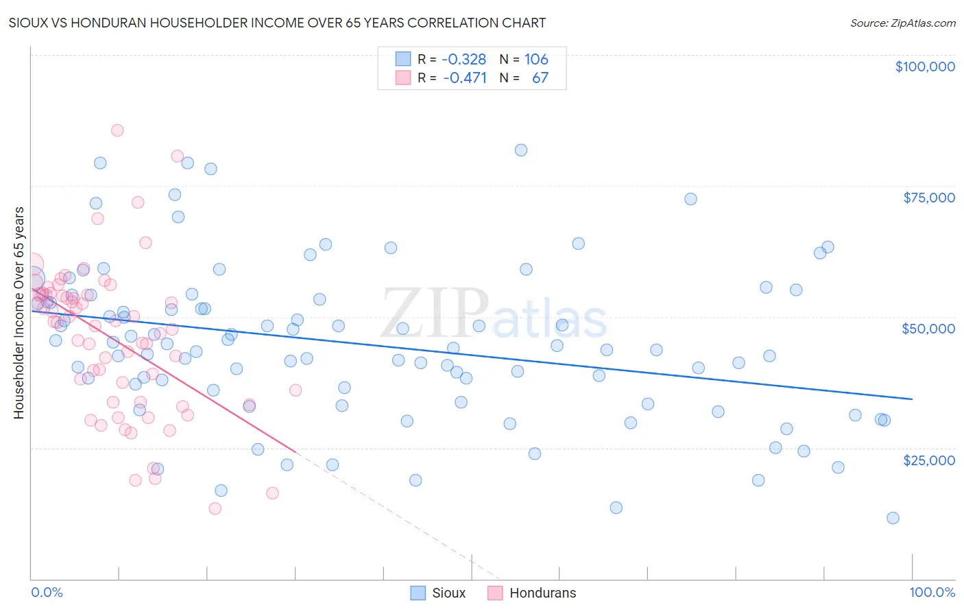 Sioux vs Honduran Householder Income Over 65 years