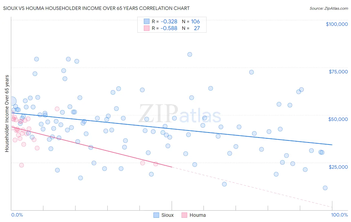 Sioux vs Houma Householder Income Over 65 years