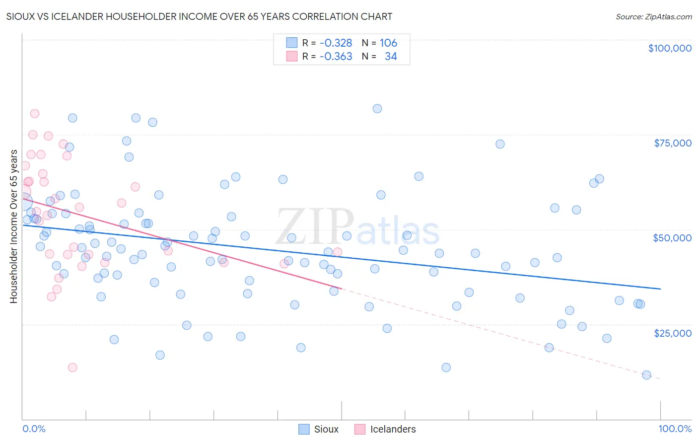 Sioux vs Icelander Householder Income Over 65 years