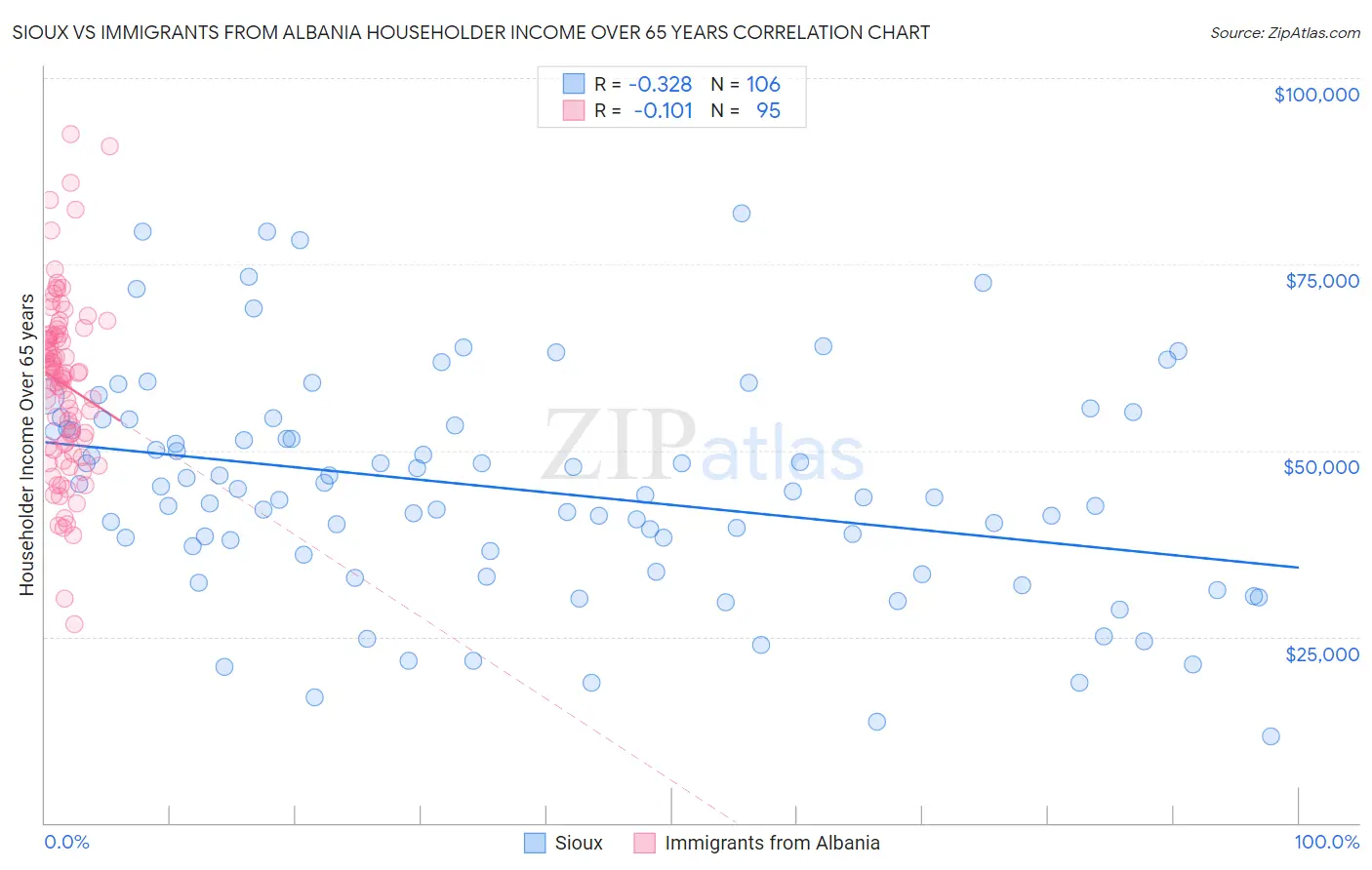 Sioux vs Immigrants from Albania Householder Income Over 65 years