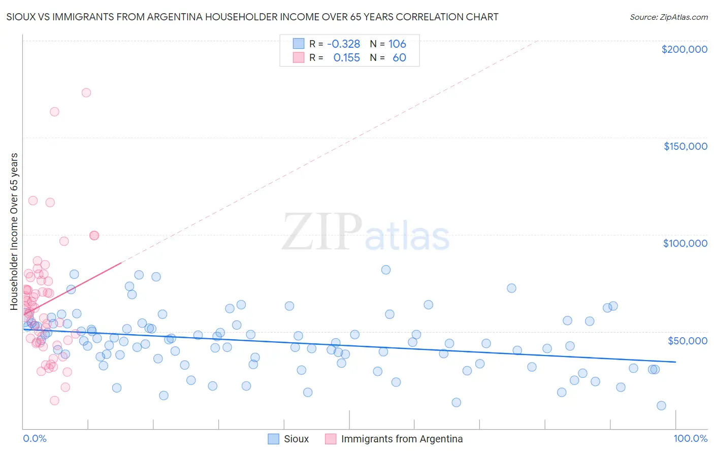 Sioux vs Immigrants from Argentina Householder Income Over 65 years