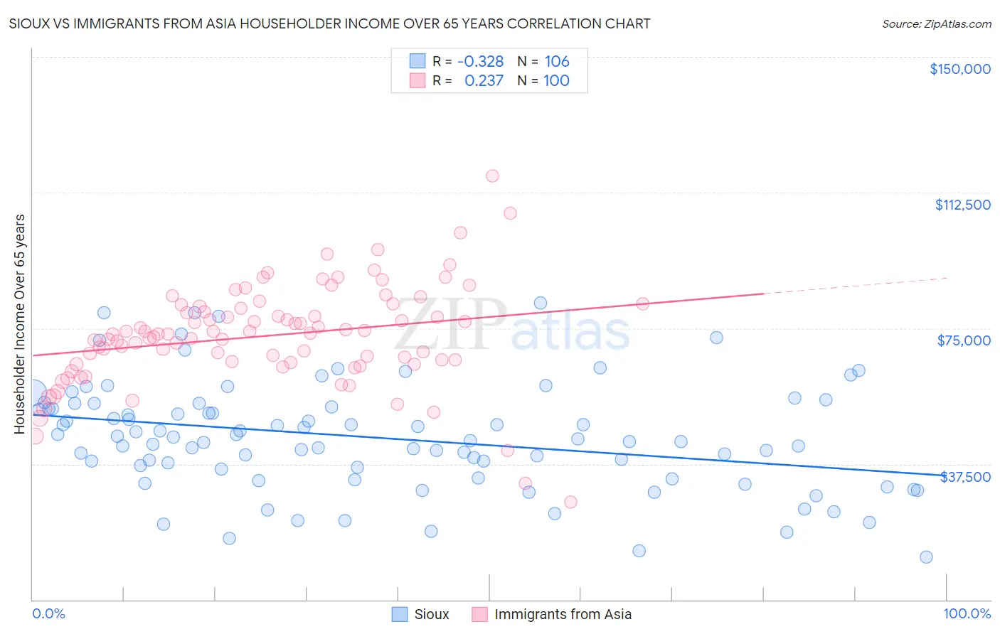 Sioux vs Immigrants from Asia Householder Income Over 65 years