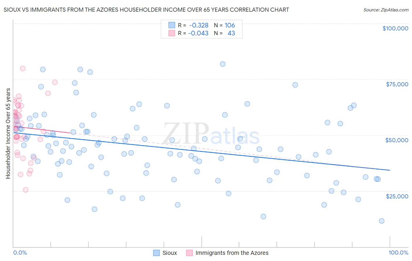 Sioux vs Immigrants from the Azores Householder Income Over 65 years
