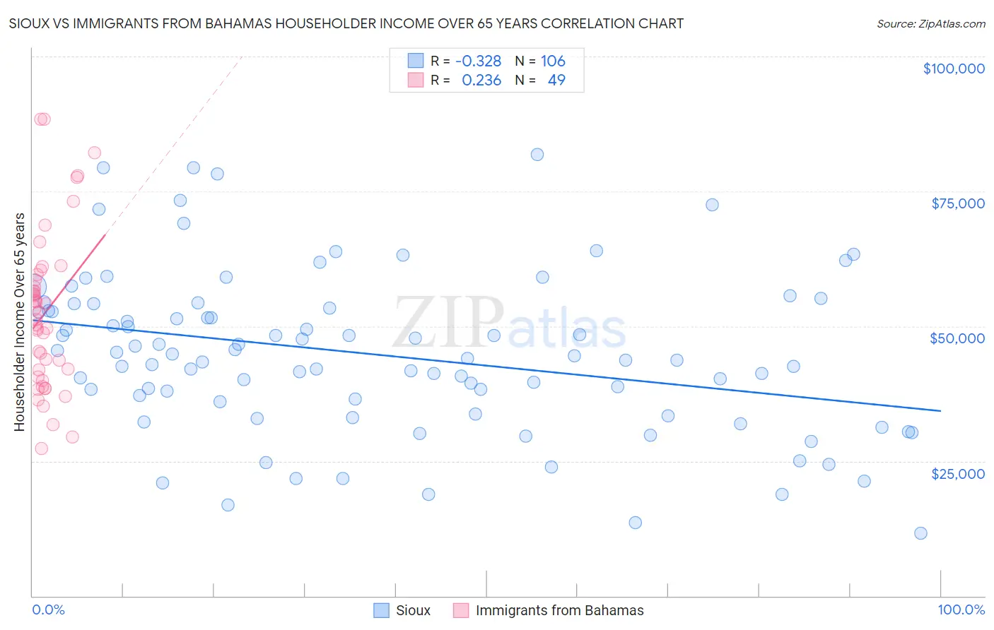 Sioux vs Immigrants from Bahamas Householder Income Over 65 years