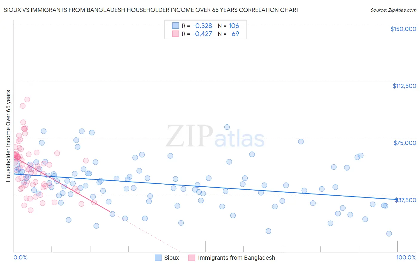 Sioux vs Immigrants from Bangladesh Householder Income Over 65 years