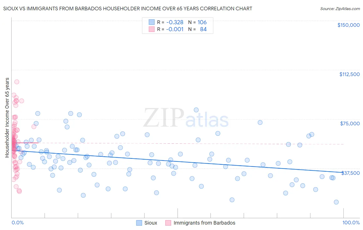 Sioux vs Immigrants from Barbados Householder Income Over 65 years