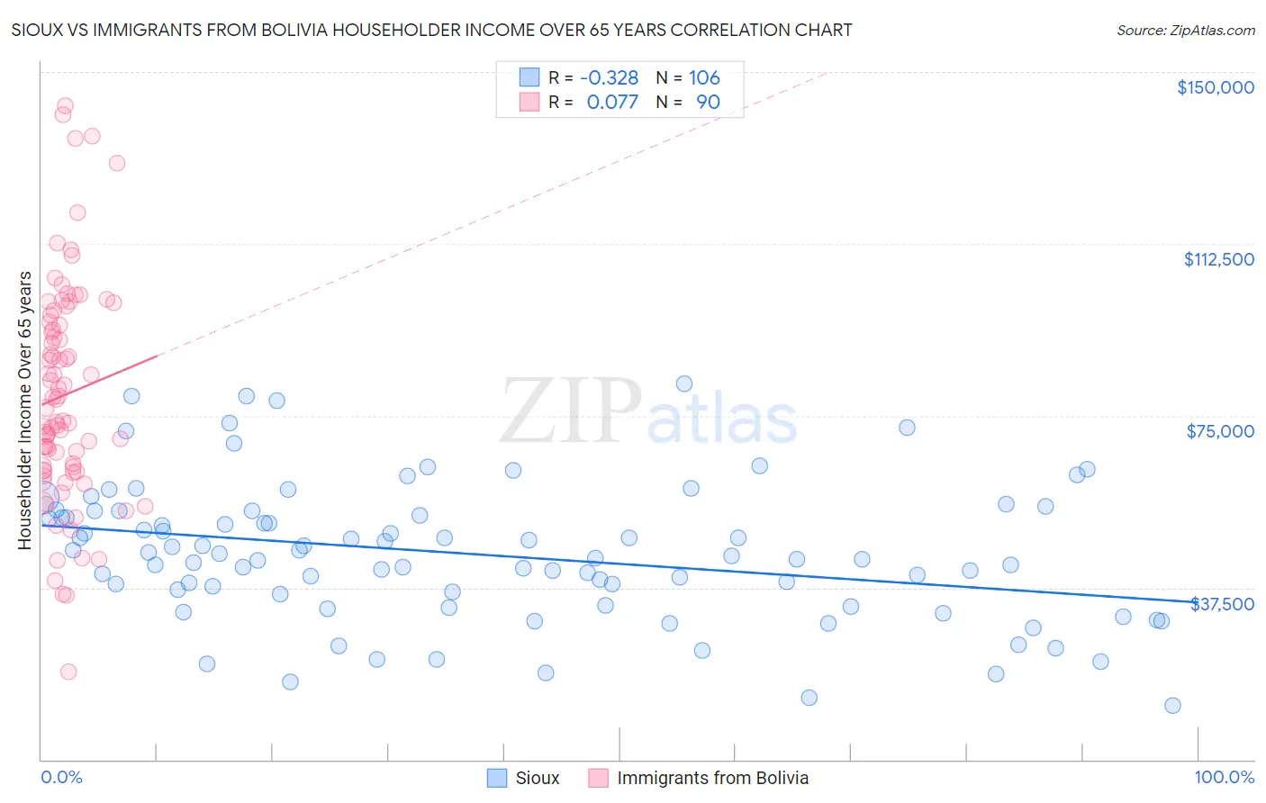 Sioux vs Immigrants from Bolivia Householder Income Over 65 years