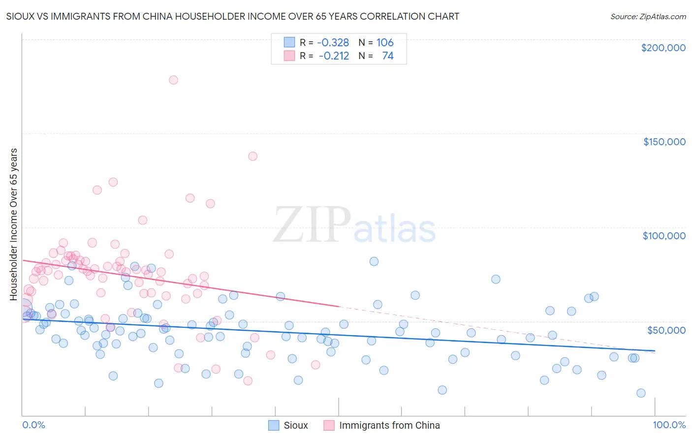 Sioux vs Immigrants from China Householder Income Over 65 years