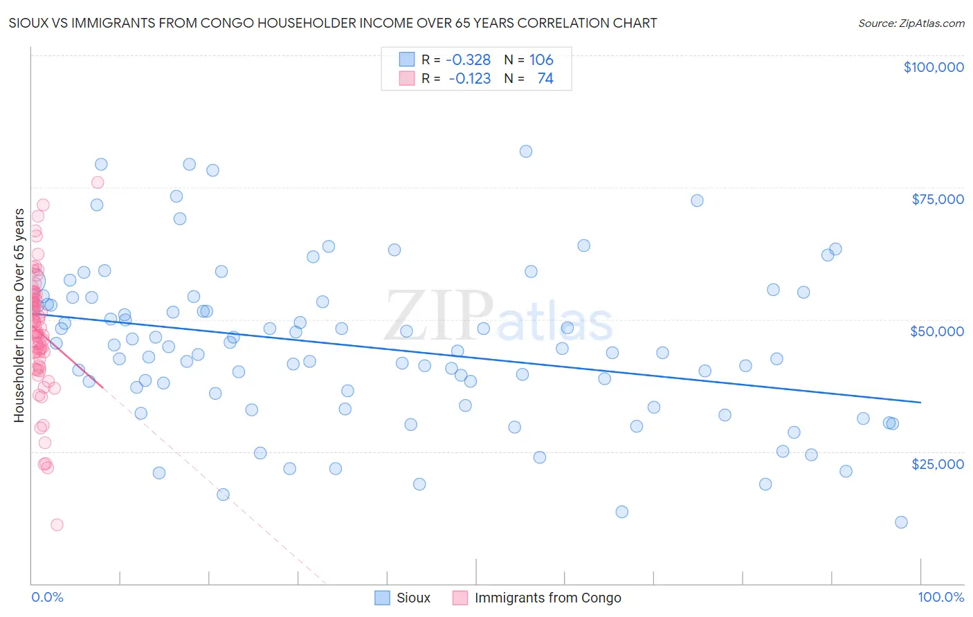 Sioux vs Immigrants from Congo Householder Income Over 65 years