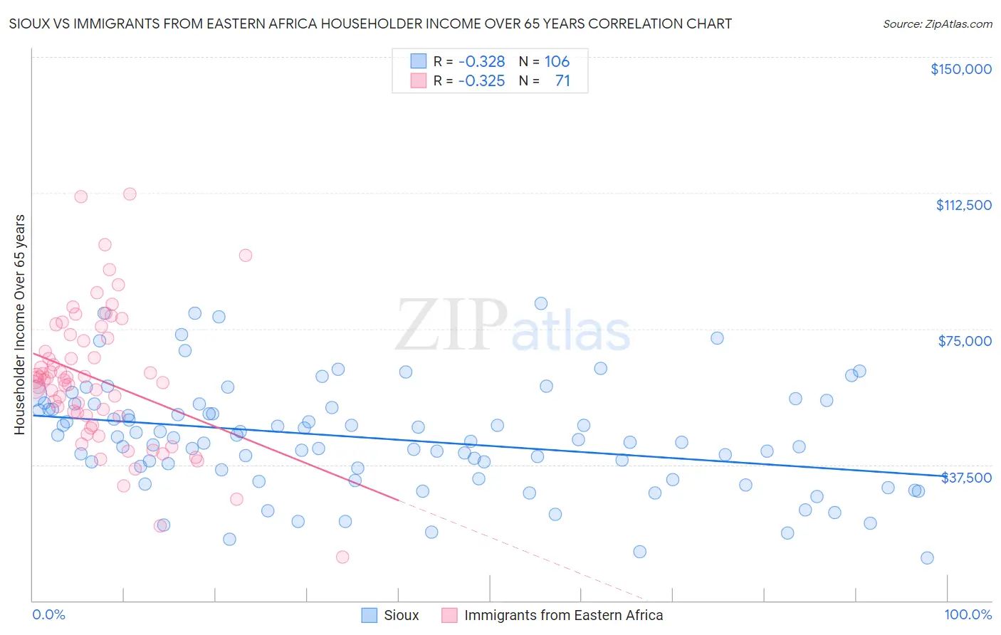 Sioux vs Immigrants from Eastern Africa Householder Income Over 65 years