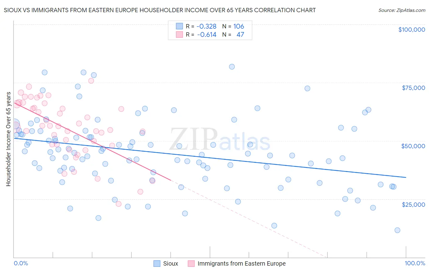 Sioux vs Immigrants from Eastern Europe Householder Income Over 65 years