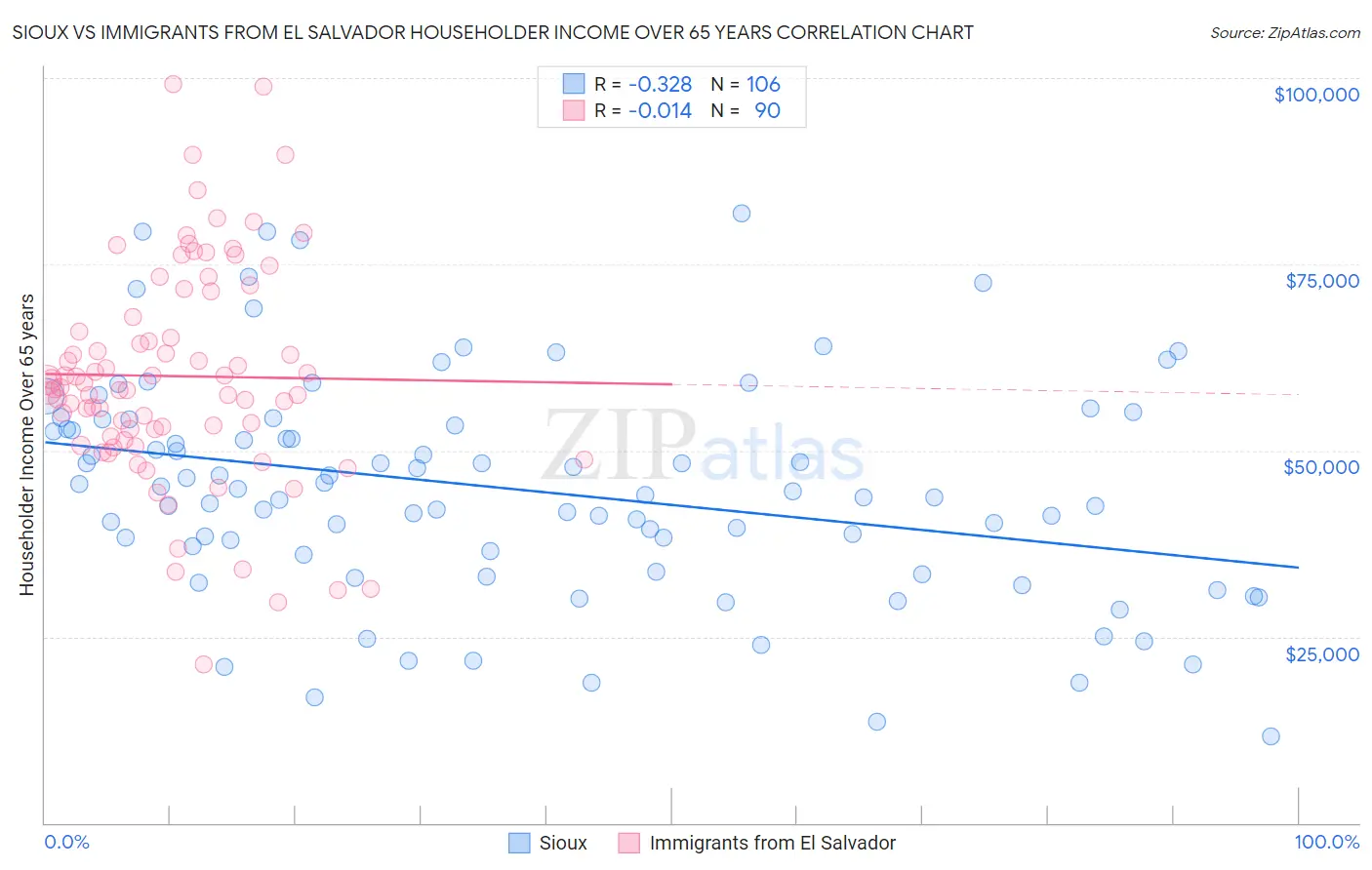 Sioux vs Immigrants from El Salvador Householder Income Over 65 years