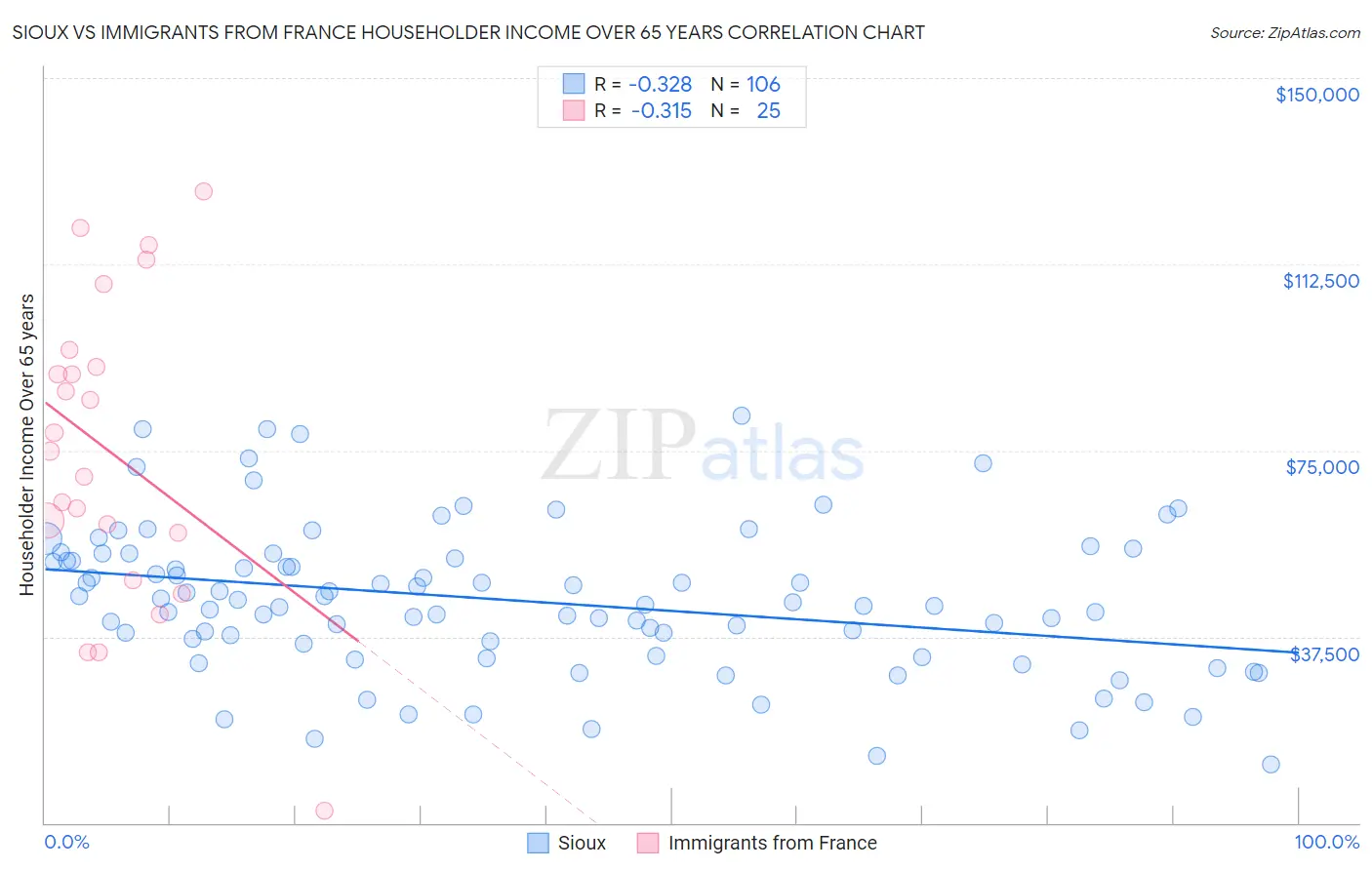 Sioux vs Immigrants from France Householder Income Over 65 years