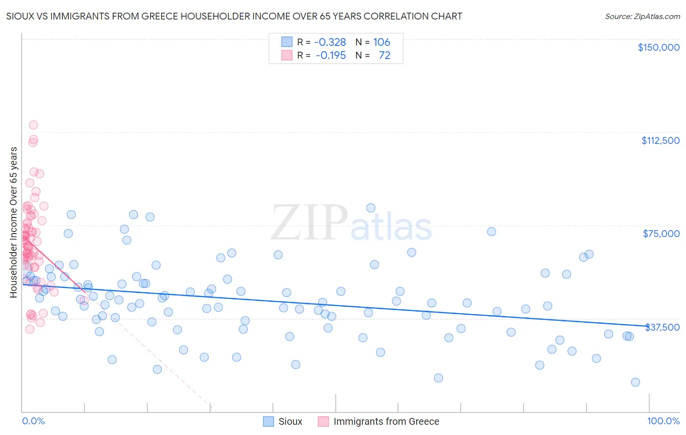 Sioux vs Immigrants from Greece Householder Income Over 65 years