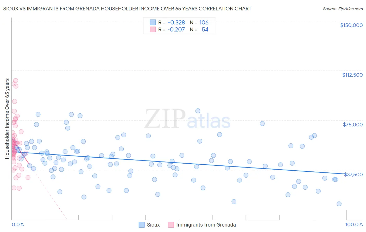 Sioux vs Immigrants from Grenada Householder Income Over 65 years
