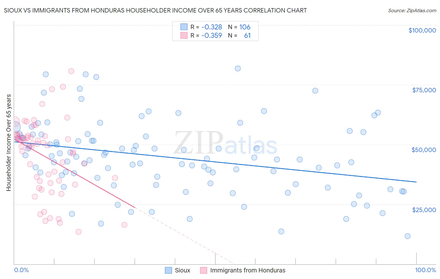 Sioux vs Immigrants from Honduras Householder Income Over 65 years