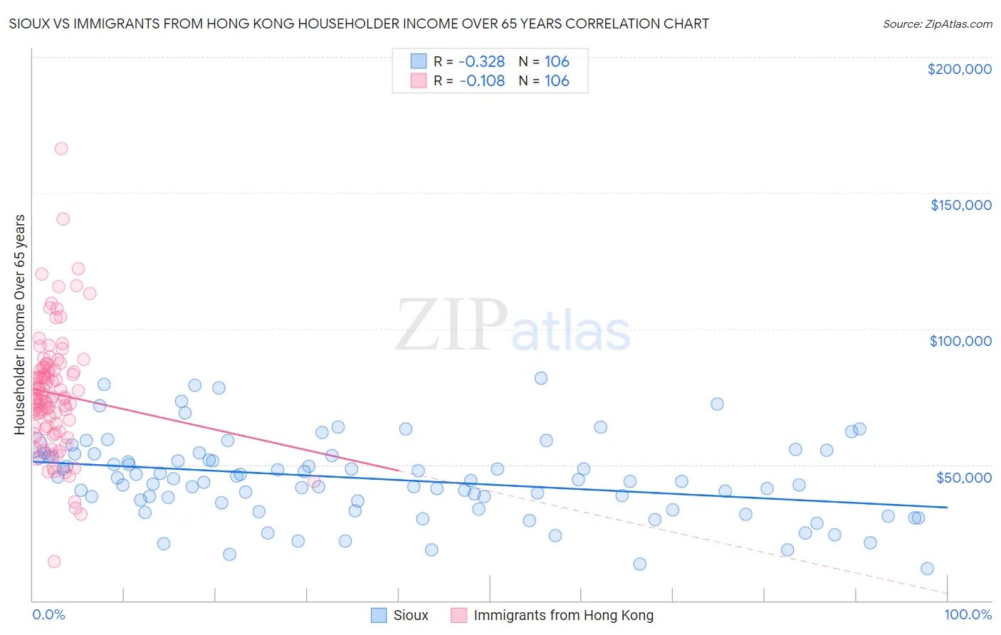 Sioux vs Immigrants from Hong Kong Householder Income Over 65 years