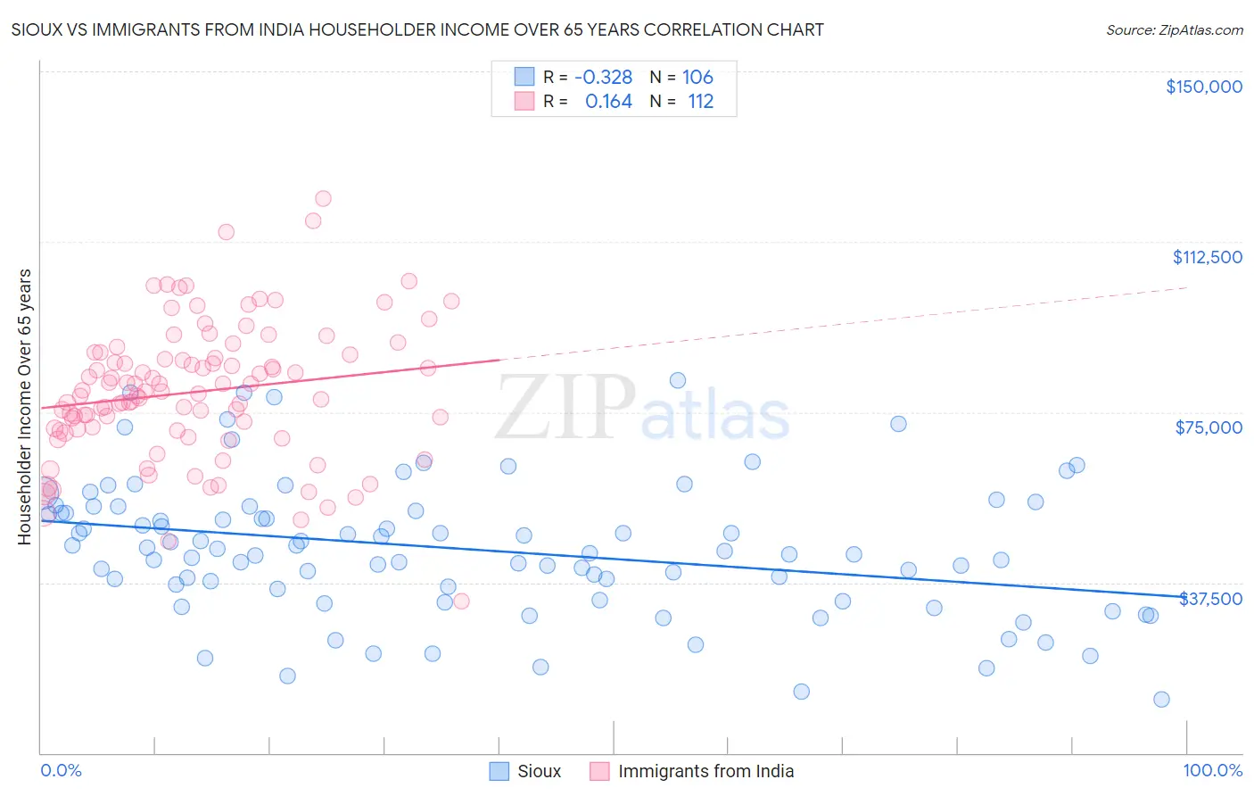 Sioux vs Immigrants from India Householder Income Over 65 years