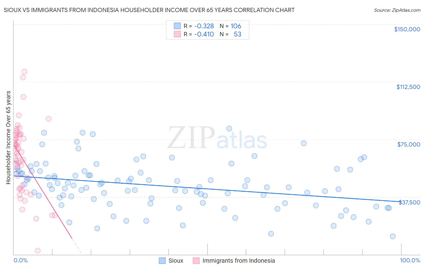 Sioux vs Immigrants from Indonesia Householder Income Over 65 years