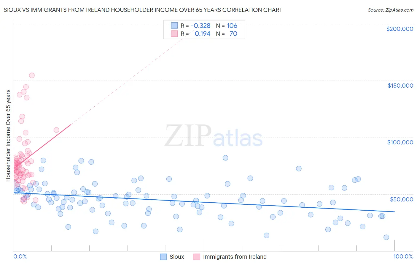 Sioux vs Immigrants from Ireland Householder Income Over 65 years