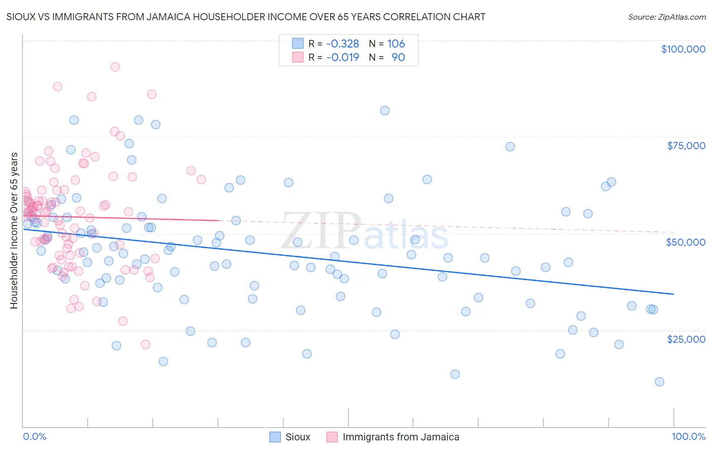 Sioux vs Immigrants from Jamaica Householder Income Over 65 years