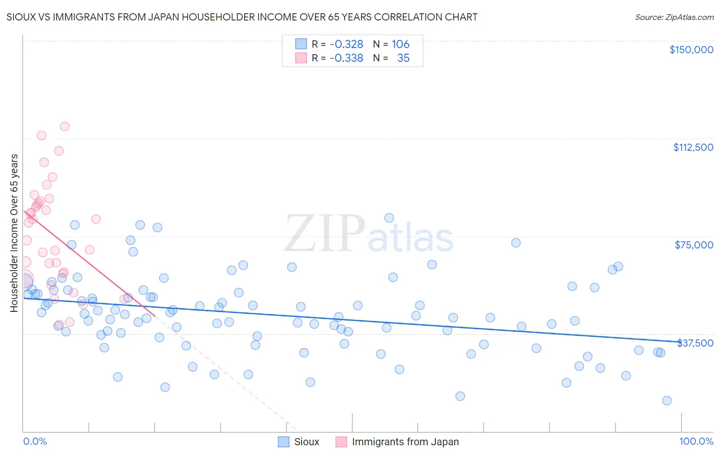 Sioux vs Immigrants from Japan Householder Income Over 65 years