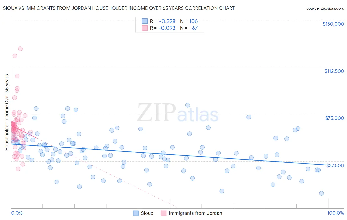 Sioux vs Immigrants from Jordan Householder Income Over 65 years