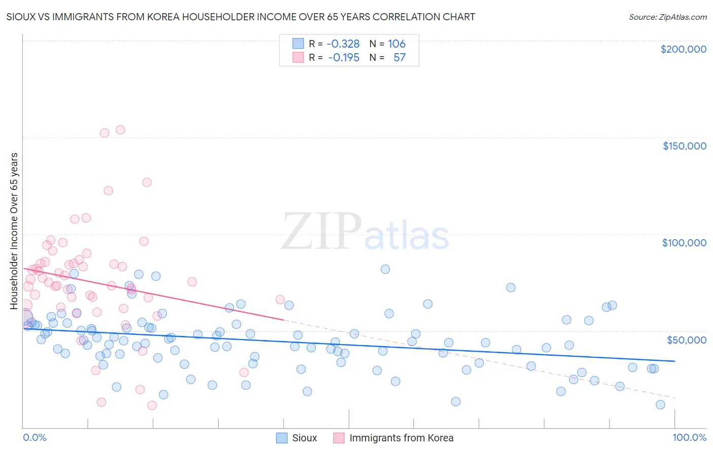 Sioux vs Immigrants from Korea Householder Income Over 65 years