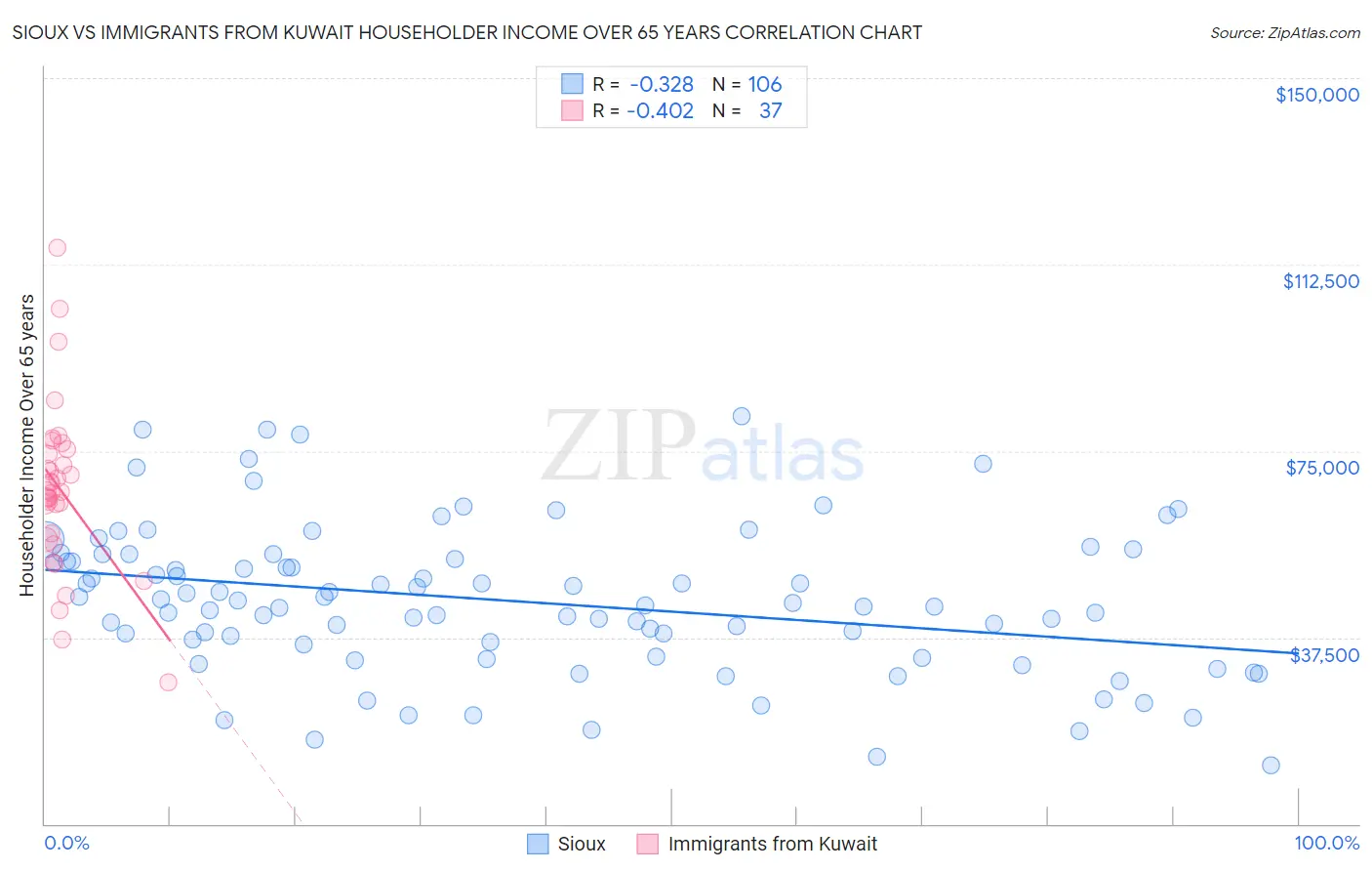 Sioux vs Immigrants from Kuwait Householder Income Over 65 years