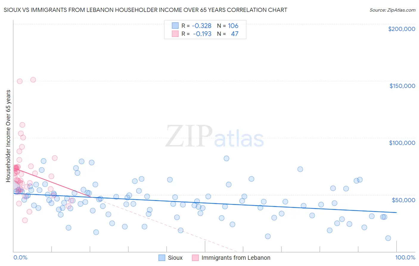 Sioux vs Immigrants from Lebanon Householder Income Over 65 years