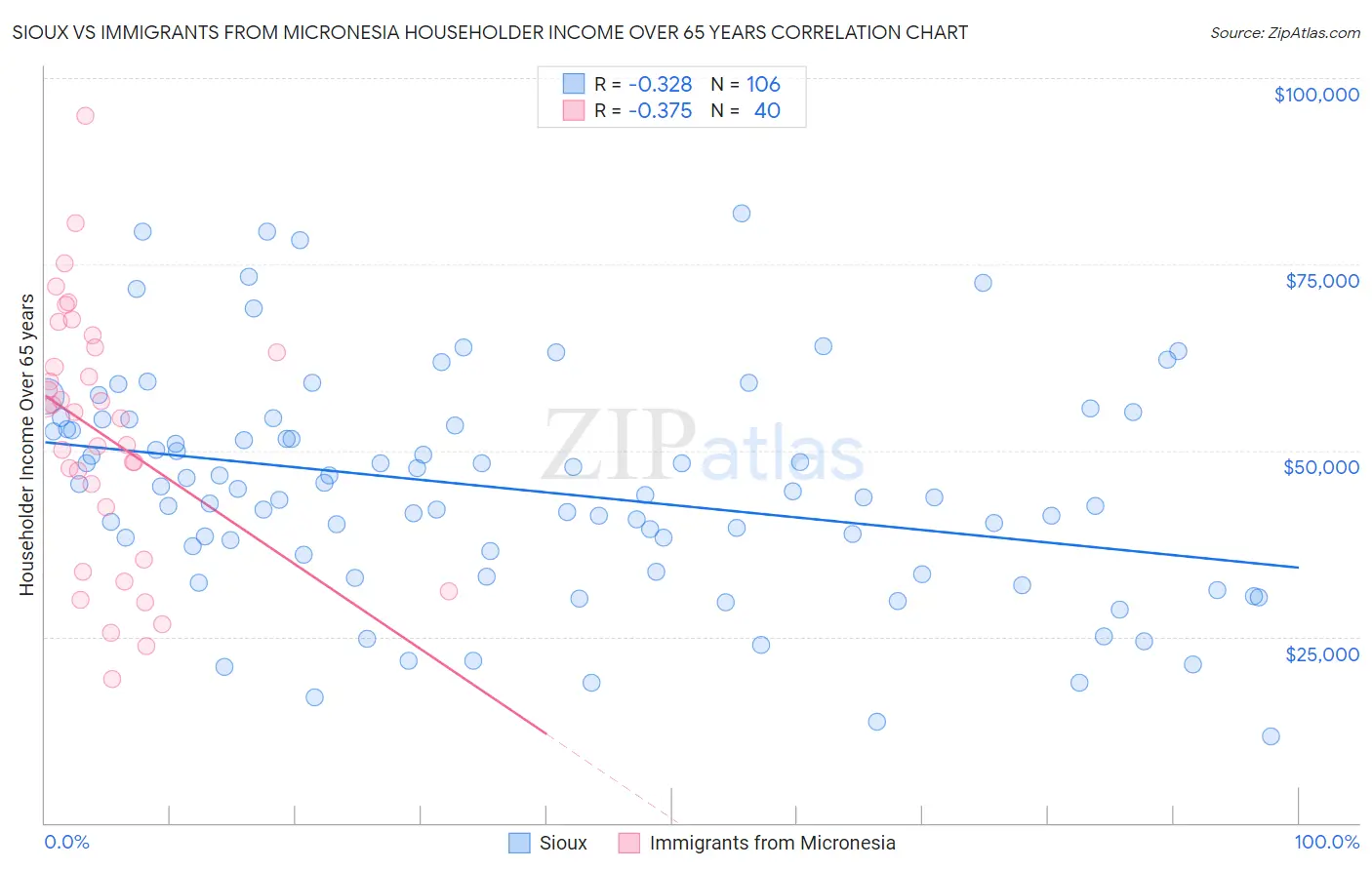 Sioux vs Immigrants from Micronesia Householder Income Over 65 years